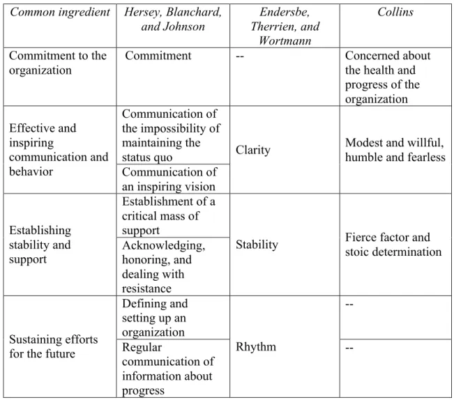 Table 1. Common ingredients of effective leaders  Common ingredient  Hersey, Blanchard, 