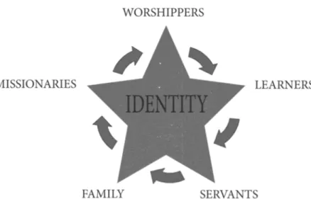 Figure 2. Identities of Pleasant Valley Community Church 