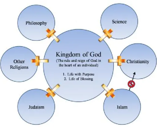 Figure 4: The Kingdom Circles 