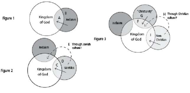 Figure 5: Lewis’s Kingdom Circles 