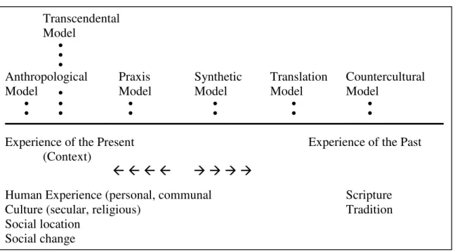 Figure 7: Bevans’s map of the models of contextual theology 