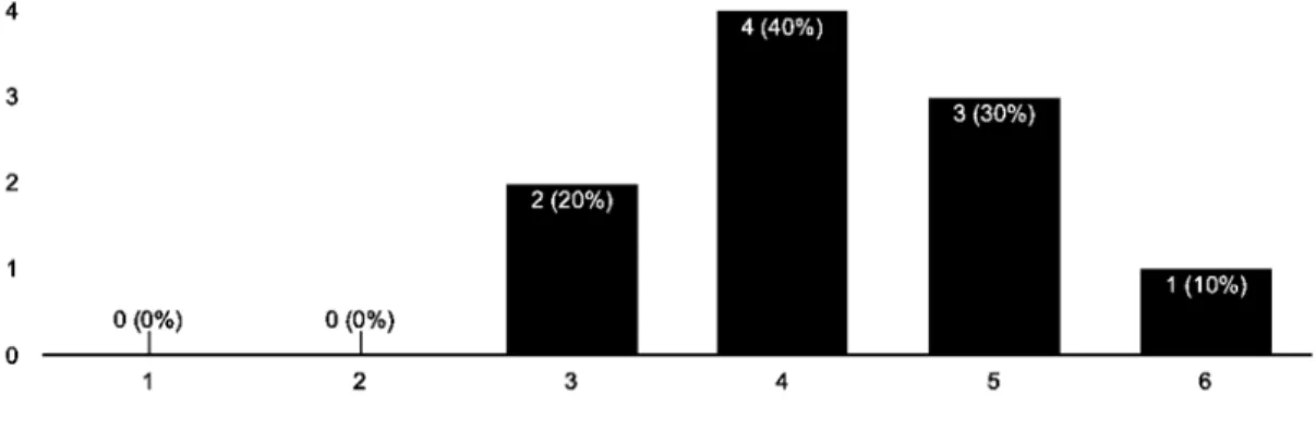 Figure 3. EPC youth pre-survey results on treating one’s neighbor 