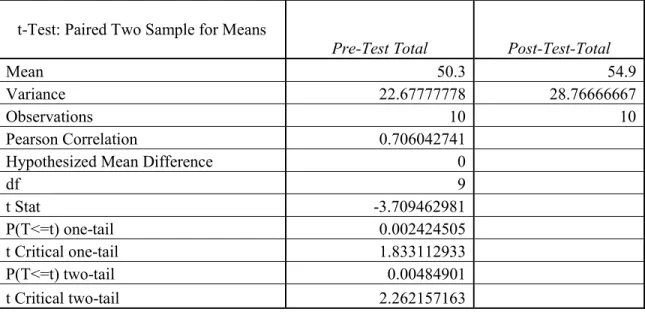 Table 1. T-test results for dependent samples  t-Test: Paired Two Sample for Means 