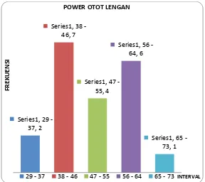 Gambar 15. Diagram Variabel Power Otot Lengan 