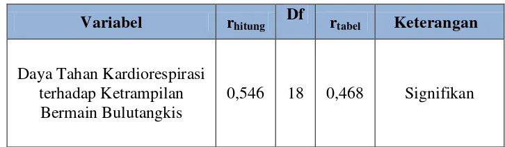 Tabel 9. Uji Hipotesis Kedua 