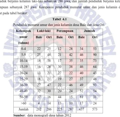 Tabel  4.1 Penduduk menurut umur dan jenis kelamin desa Bale dan desa Ori 