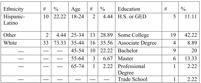 Table 1. Demographic data for pre/post-test participants  