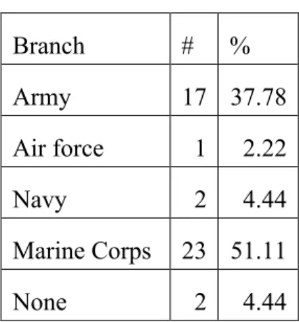 Table 2. Military service 