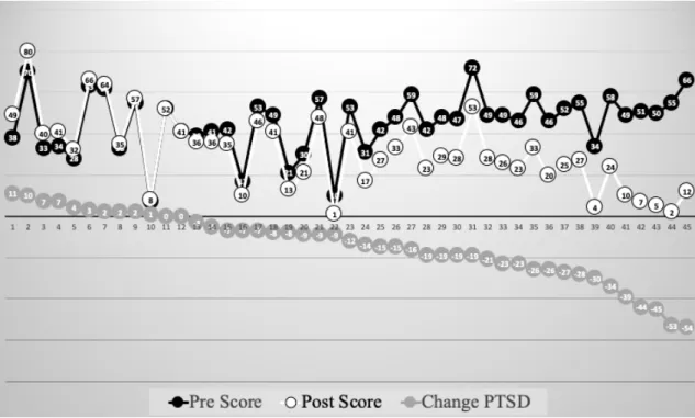 Figure 1. Change in PCL-5 scores from pre to post test 