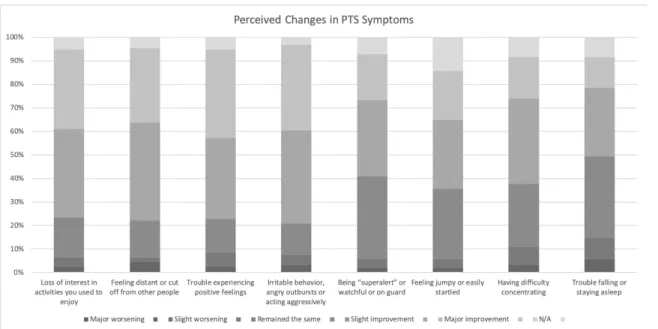 Figure 2. Perceived changes in PTS symptoms from alumni survey 