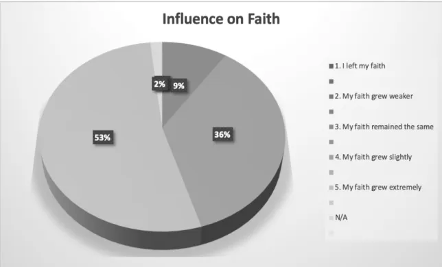 Figure 3. Influence of Legacy Program on faith of alumni 