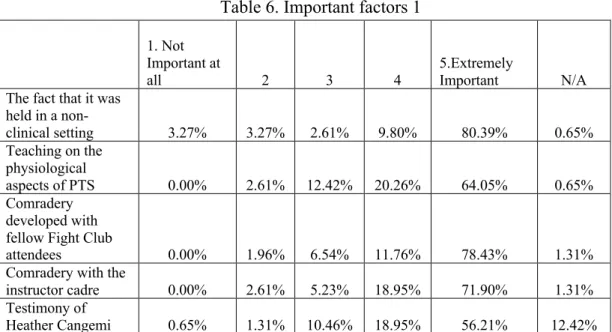 Table 6. Important factors 1 
