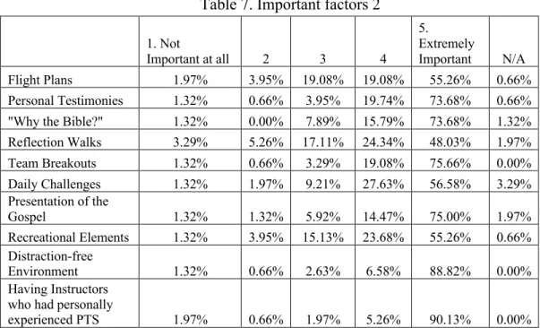 Table 7. Important factors 2 