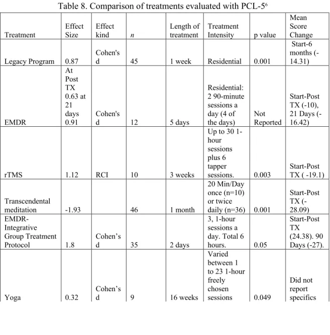 Table 8. Comparison of treatments evaluated with PCL-5 6