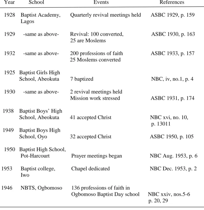Table 2. Historical data: Evangelistic activities in BMN mission schools     Year       School                     Events                References     