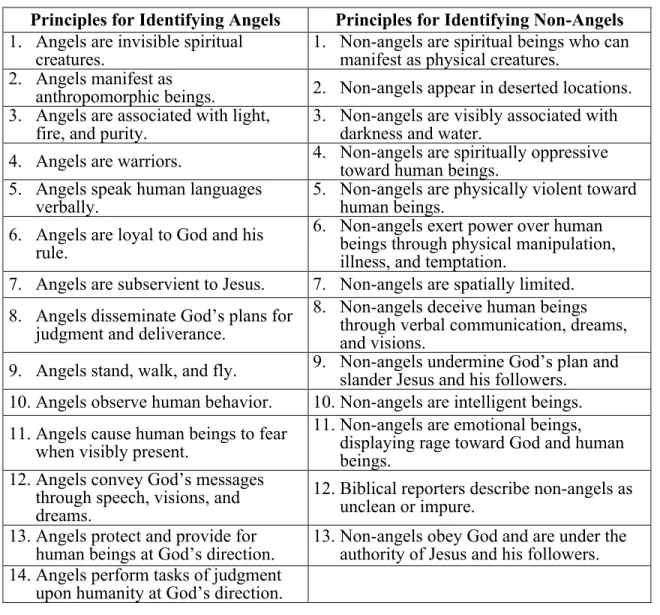 Table 3. Principles for identifying angels and non-angels 
