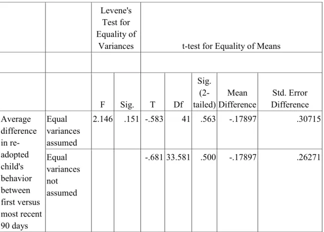 Table 29.  Independent sample of parents who used corporal punishment   in the first 90 days of placement 