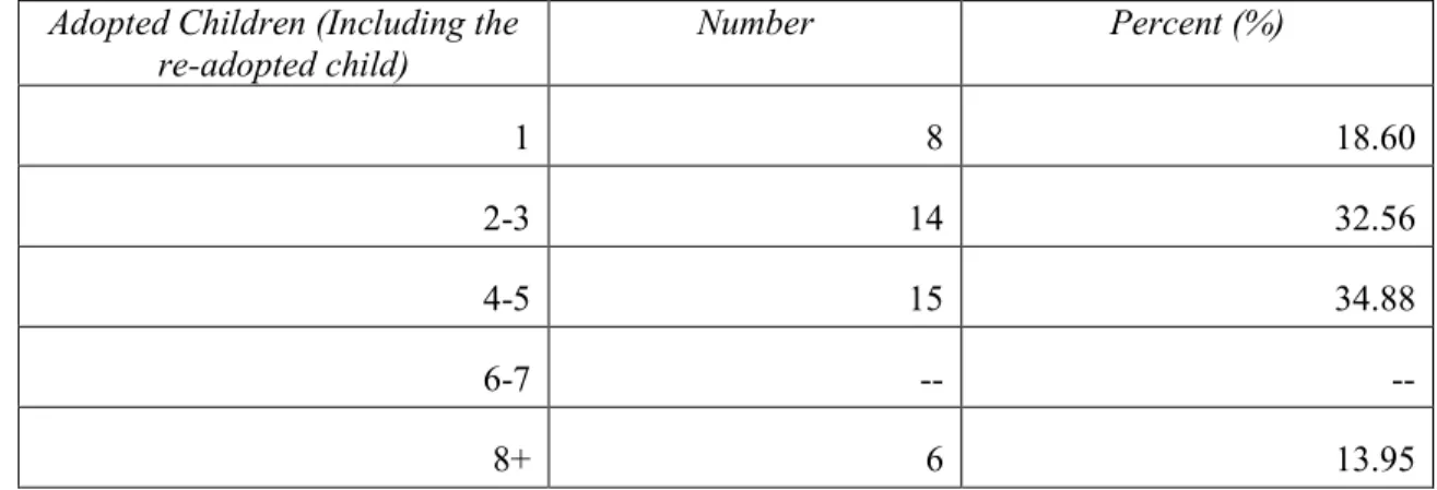 Table 6.  Number of adopted children by the adoptive parents  Adopted Children (Including the 