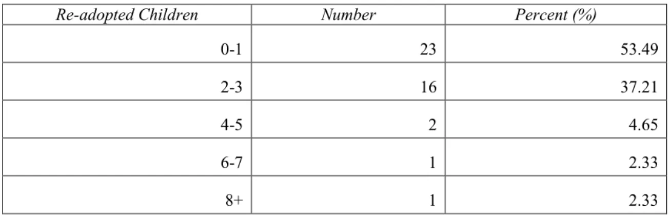 Table 7.  Number of re-adopted children by the adoptive parents 