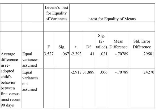 Table 15.  Independent sample comparing number of biological children  Levene's Test 