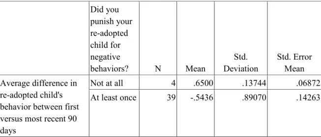 Table 24.  Group statistics of parents who punished their child for   negative behaviors in the first 90 days of placement 