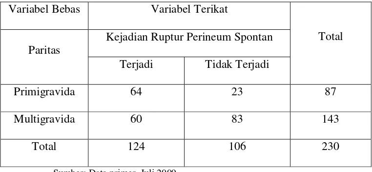 Tabel 4.5 Distribusi Hubungan Antara Paritas dengan Kejadian Ruptur 