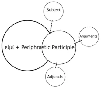 Figure 7: Periphrasis as solar system 