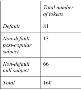 Table 7: Post-copular topics assessed for various topicality measures 15 Total number 