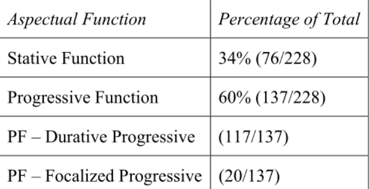 Table 1: Aspectual function of LXX imperfective periphrasis  Aspectual Function  Percentage of Total  Stative Function  34% (76/228)  Progressive Function  60% (137/228)  PF – Durative Progressive  (117/137)  PF – Focalized Progressive  (20/137) 