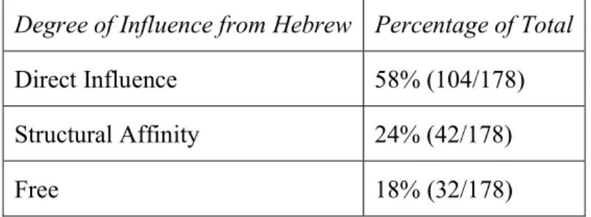 Table 2: Degree of Hebrew influence on LXX periphrastic constructions  Degree of Influence from Hebrew  Percentage of Total 