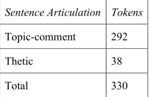 Table 3: Summary of tokens in dataset  Sentence Articulation  Tokens  Topic-comment  292 