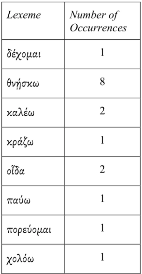 Table 4: Synthetic future perfects in the Pseudepigrapha  Lexeme Number of 