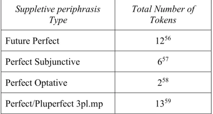 Table 5: Suppletive periphrasis tokens by category  Suppletive periphrasis 