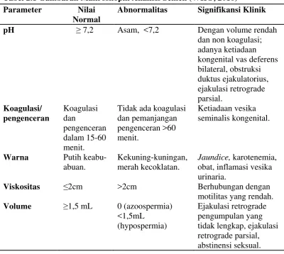 Tabel 2.1 Gambaran Makroskopik Analisis Semen (WHO, 2010) 