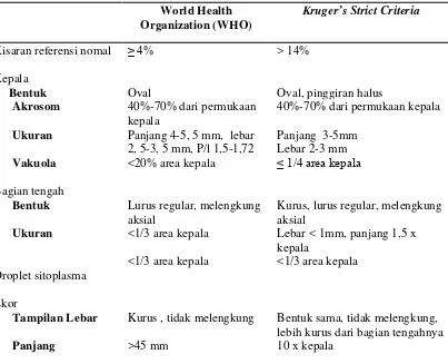 Tabel 2.2 Klasifikasi Morfologi Sperma (Wein et al., 2012) 
