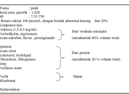 Tabel  2.3 Komposisi Semen Manusia (Ganong, 2008) 