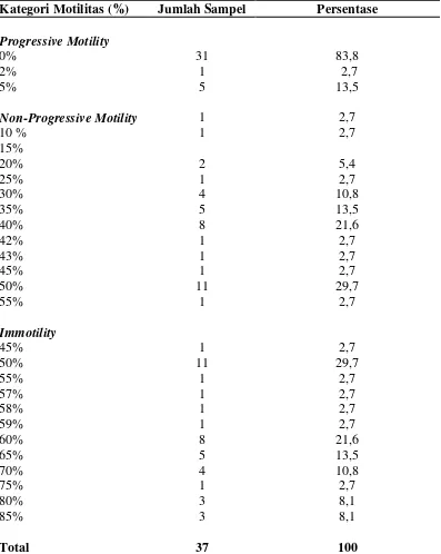 Tabel 5.4. Distribusi Sampel menurut Motilitas Sperma pada Hasil Pemeriksaan Analisis Semen Pasien Infertilitas 
