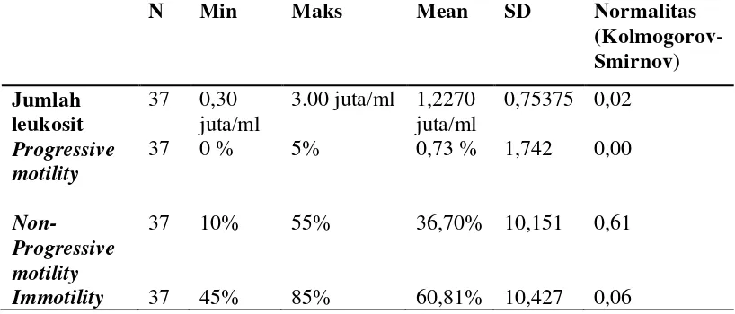 Tabel 5.5. Hasil Pengolahan Deskriptif Data Leukosit dan Motilitas Sperma 