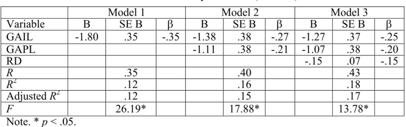 Table 4. Summary of stepwise regression analysis for variables predicting  avoidance of intimacy with God (N = 189) 