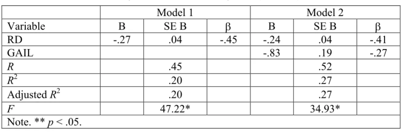 Table 6. Summary of stepwise regression analysis for variables predicting   anxiety over abandonment by God (N = 189) 