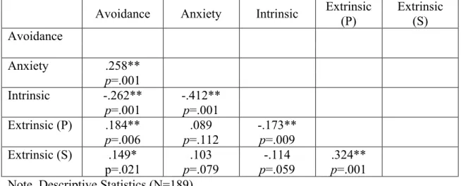 Table 8. Correlations of avoidance of intimacy with God, anxiety over abandonment  by God, intrinsic religiosity, and extrinsic religiosity 