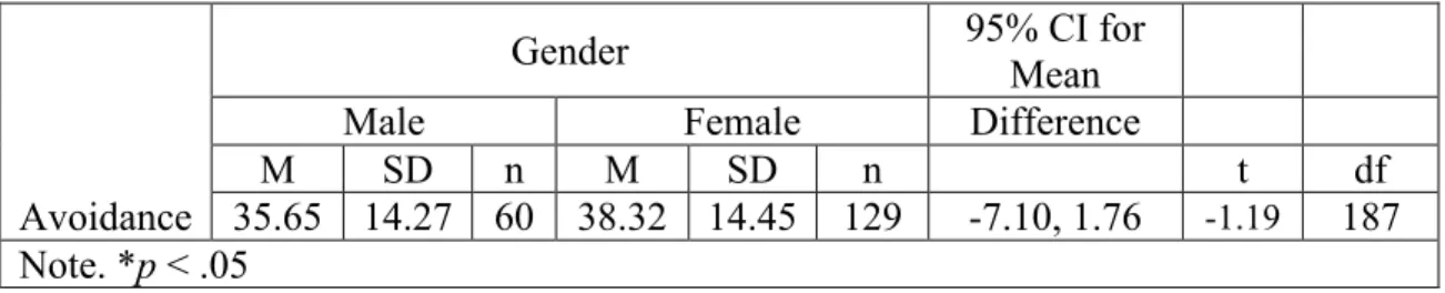 Table 9. Results of t-test and descriptive statistics for avoidance   of intimacy of God by gender 