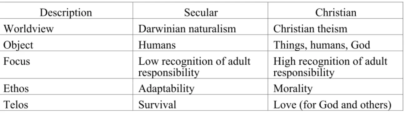 him. 39  Table 1 summarizes the major differences in the secular and Christian perspectives  on attachment