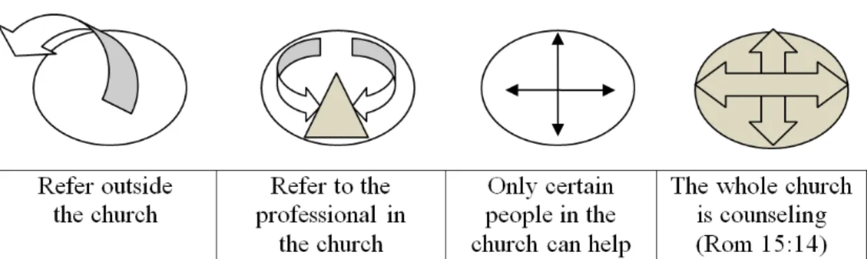 Figure 1. Four counseling practices of the church. 