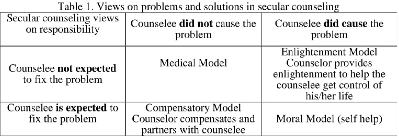 Table 1. Views on problems and solutions in secular counseling  Secular counseling views 