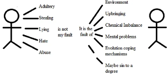 Figure 7. Blame according to psychology and integration counseling 
