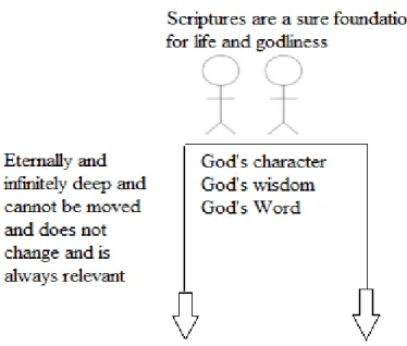 Figure 6. Biblical and theological foundation for counseling 