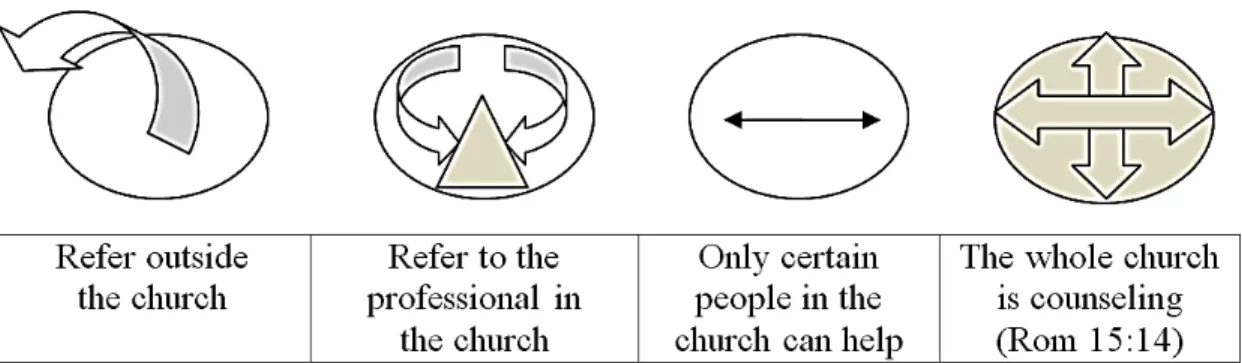 Figure 8. Four counseling practices of the church 