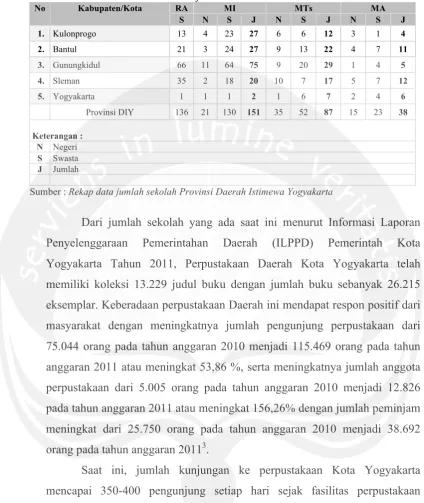 Tabel 1.2 Data Jumlah Madrasah Negeri Dan Swasta Daerah Istimewa Yogyakarta Tahun Pelajaran 2011/2012 