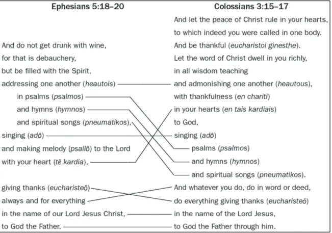 Figure 1. A synopsis of Ephesians 5:18-20 and Colossians 3:15-17 
